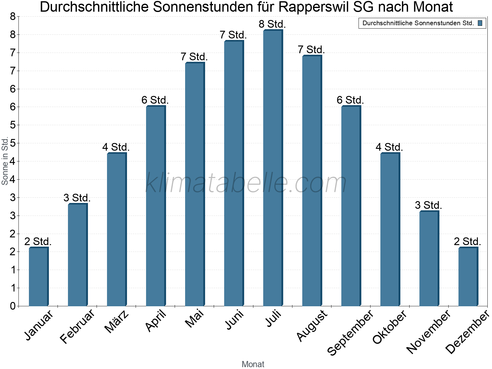 Monatliche Durchschnittswerte der täglichen Sonnenstunden im Jahresverlauf. Rapperswil SG.