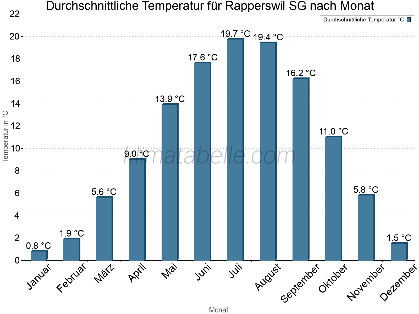 Jahresverlauf der gemittelten Temperatur je Monat. Rapperswil SG.