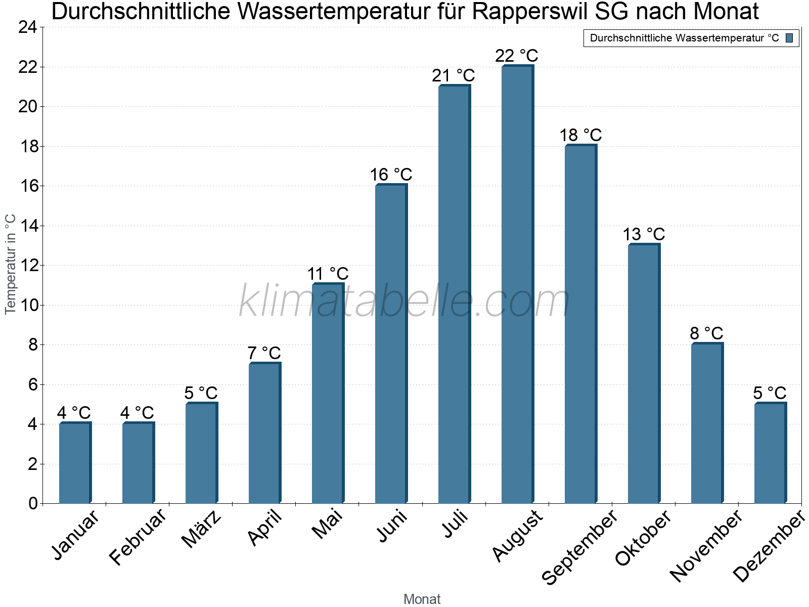 Monatliche Durchschnittstemperaturen des Wassers über das Jahr. Rapperswil SG.