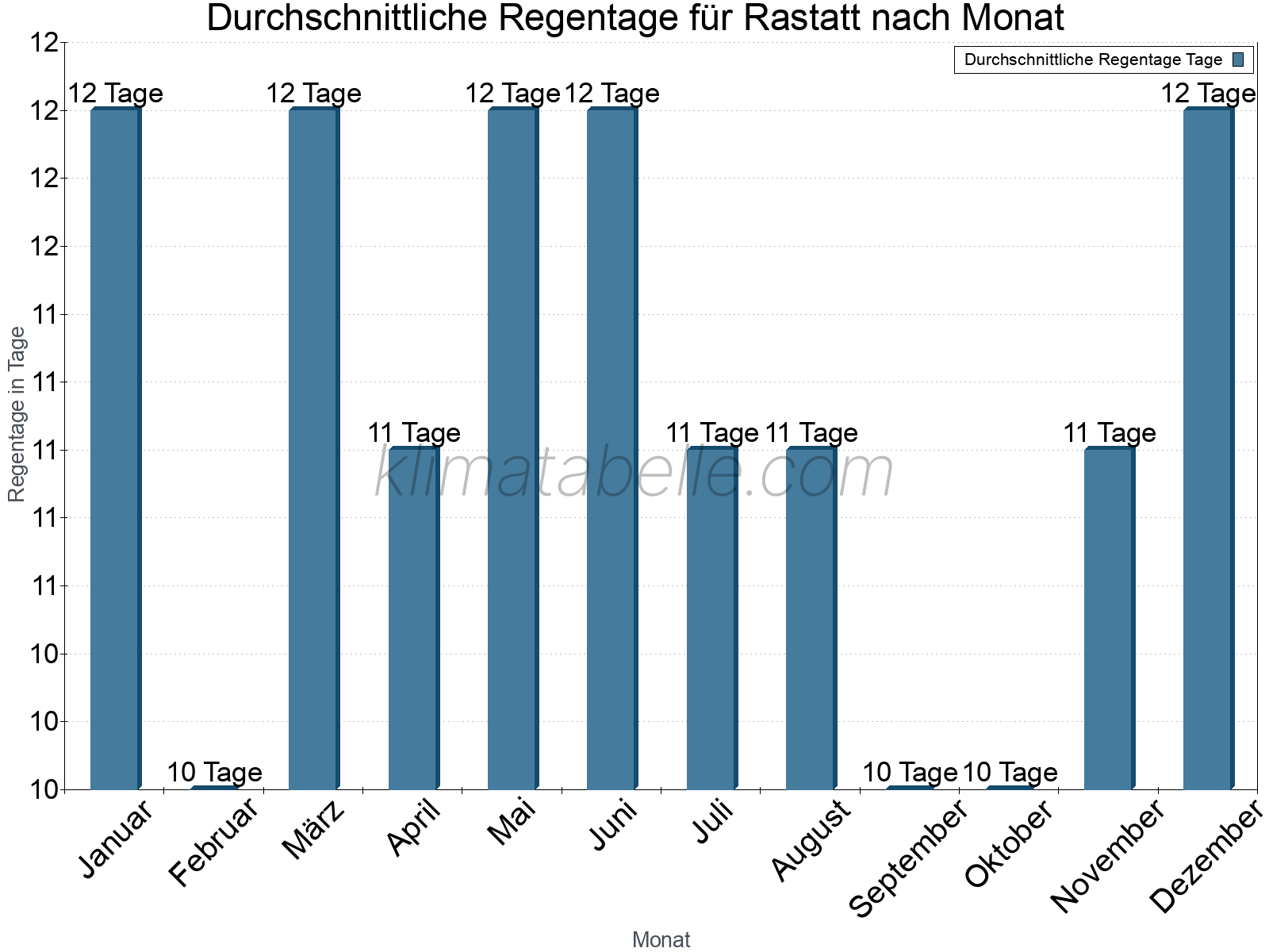 Monatliche Durchschnittswerte der Regentage im Jahresverlauf. Rastatt.