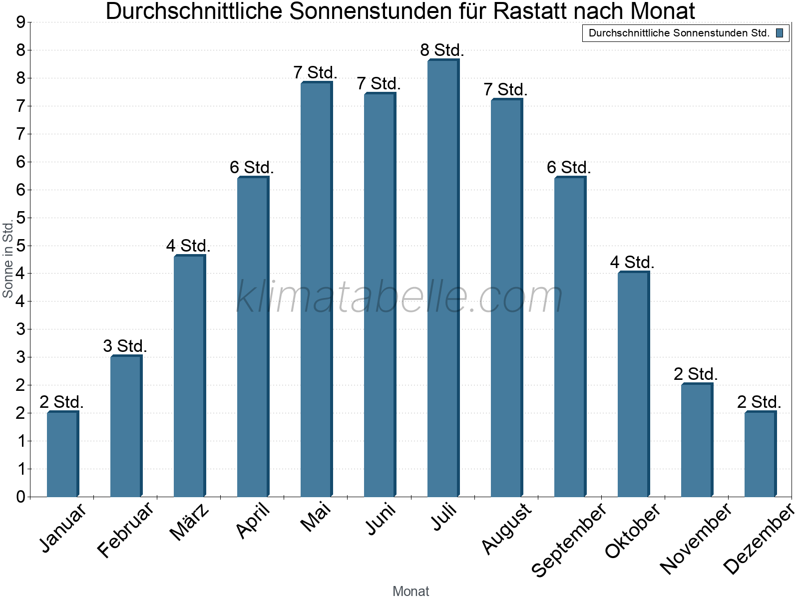 Monatliche Durchschnittswerte der täglichen Sonnenstunden im Jahresverlauf. Rastatt.