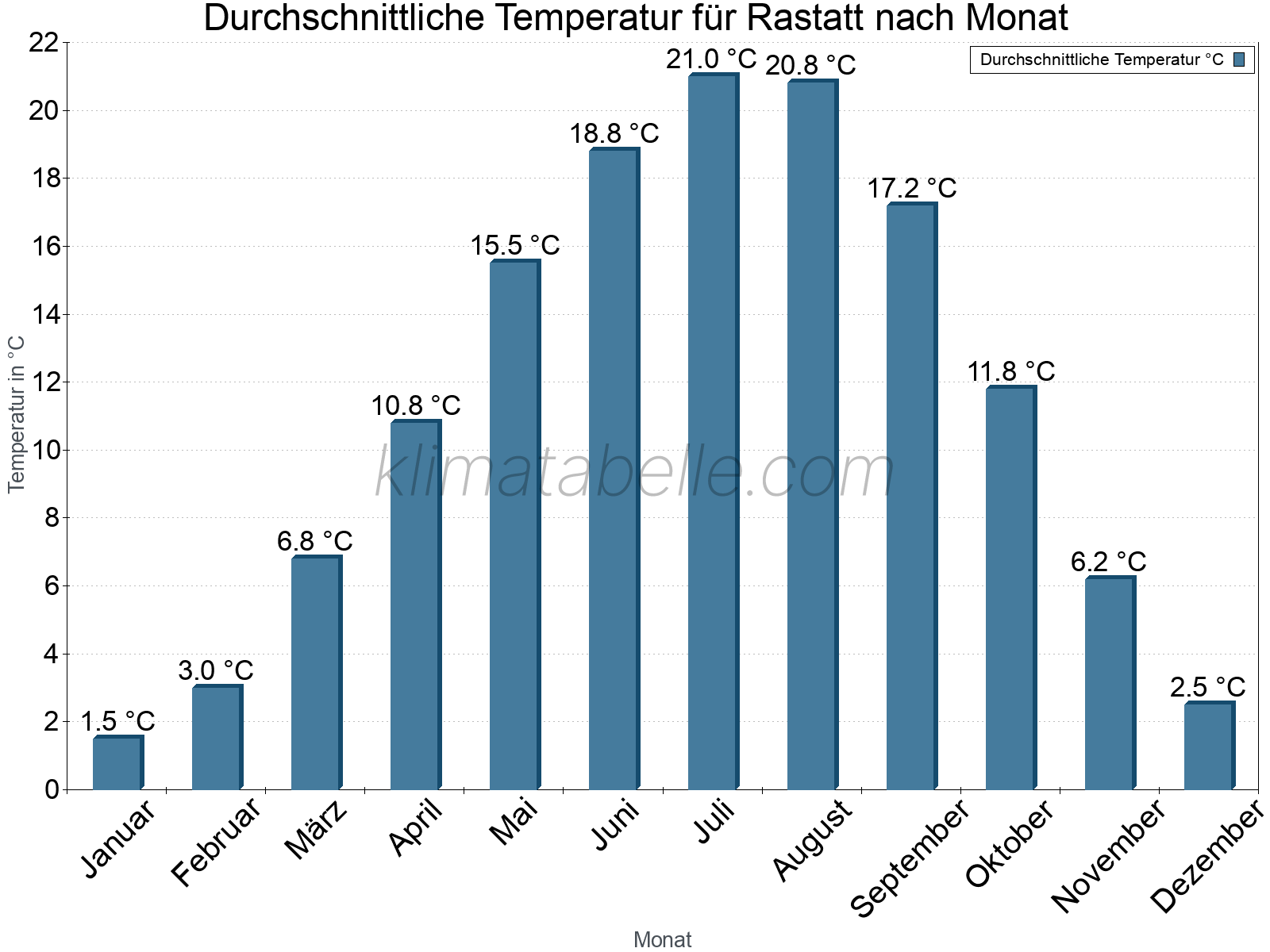 Jahresverlauf der gemittelten Temperatur je Monat. Rastatt.