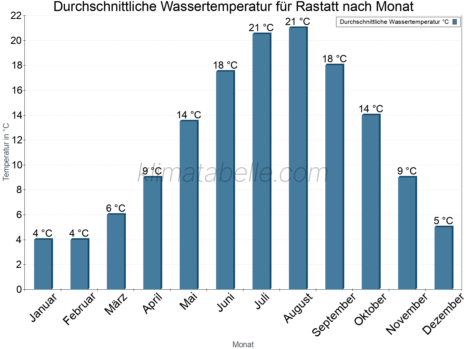 Monatliche Durchschnittstemperaturen des Wassers über das Jahr. Rastatt.