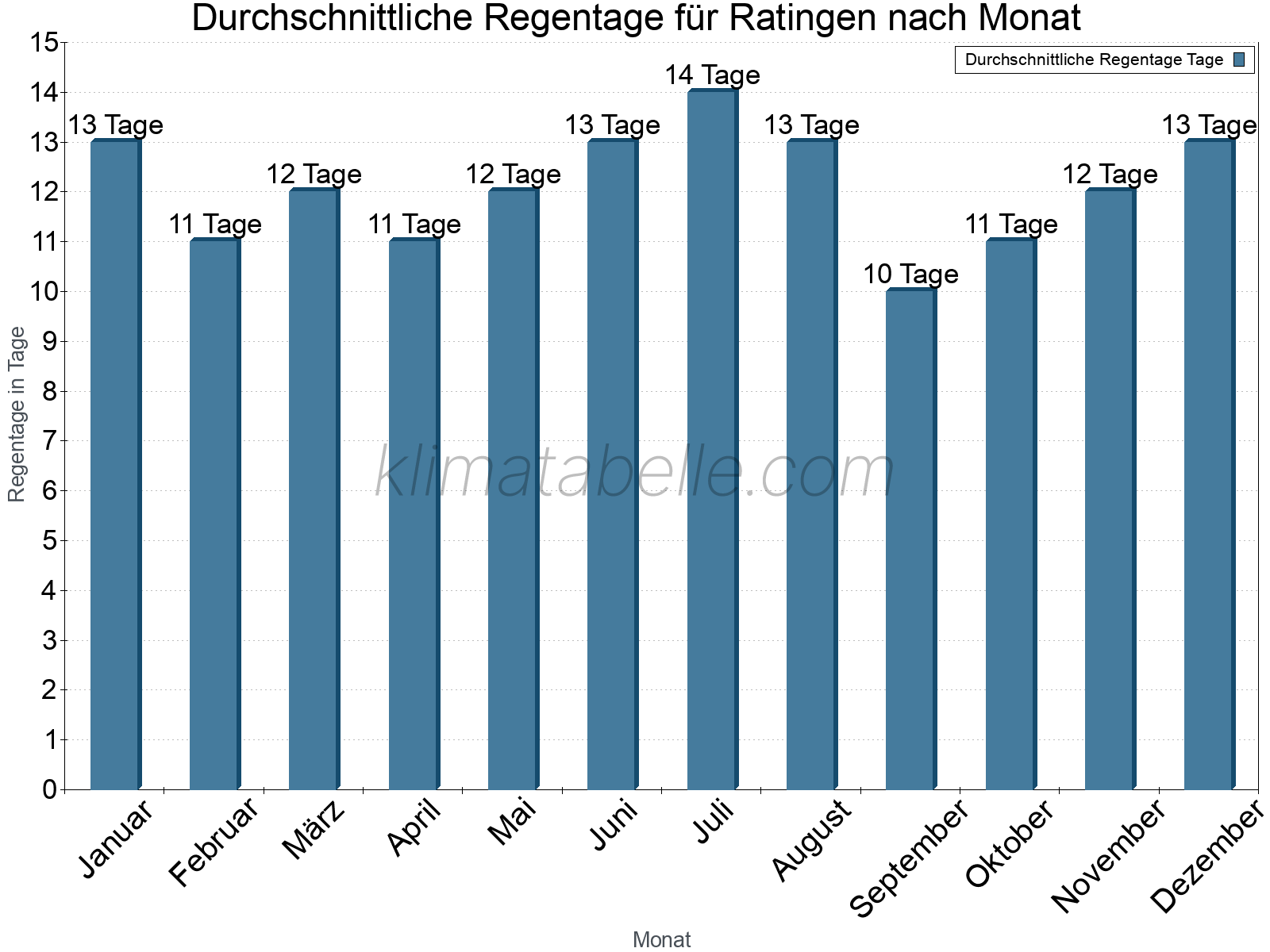 Monatliche Durchschnittswerte der Regentage im Jahresverlauf. Ratingen.