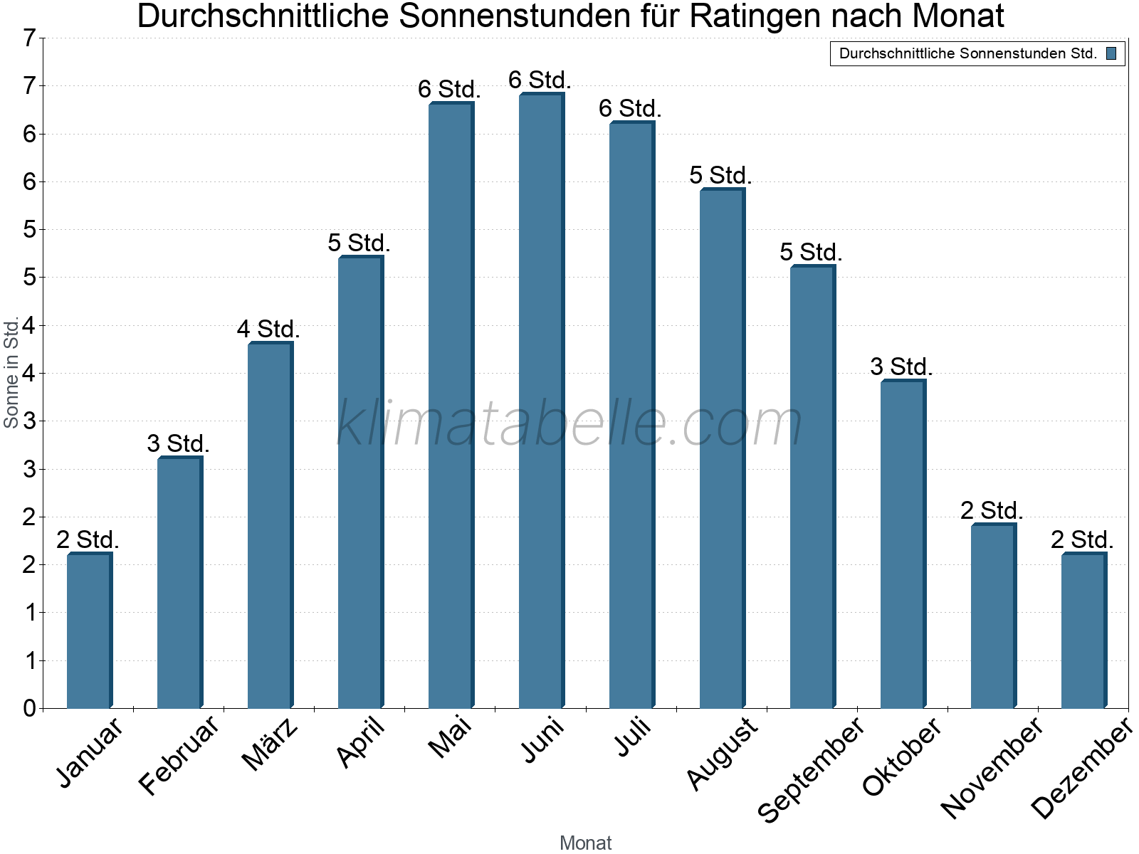 Monatliche Durchschnittswerte der täglichen Sonnenstunden im Jahresverlauf. Ratingen.