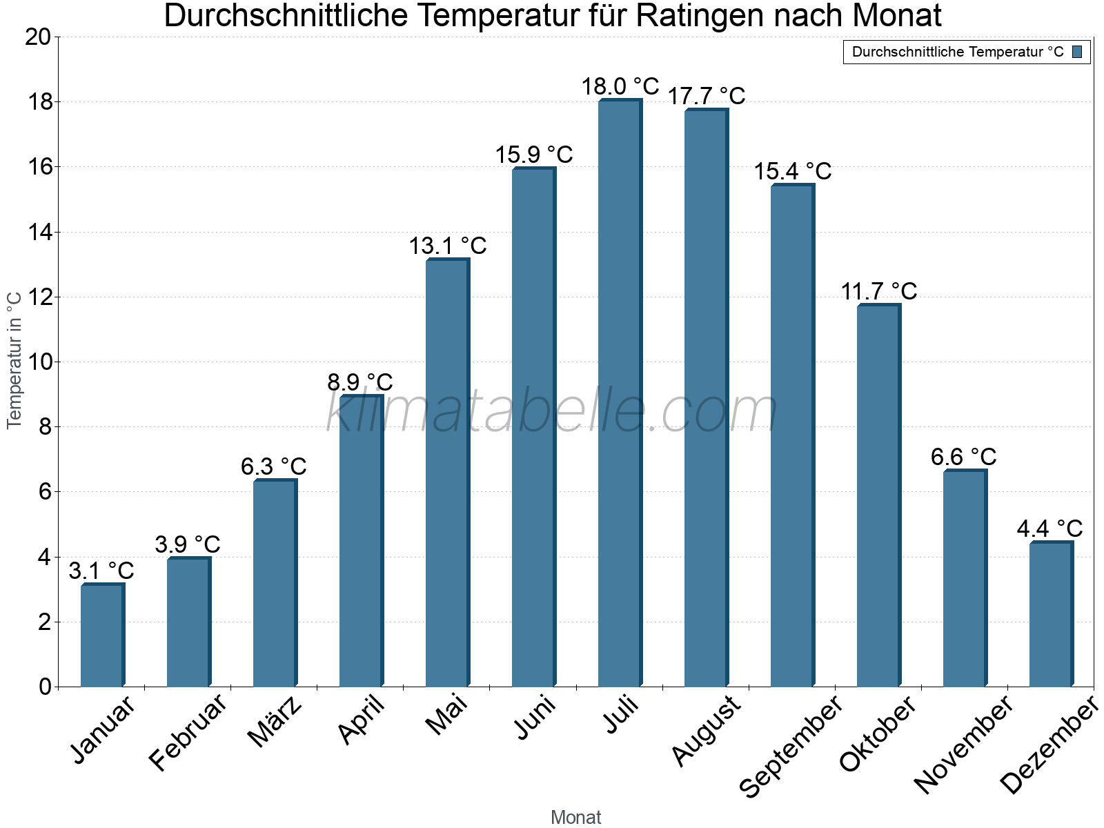 Jahresverlauf der gemittelten Temperatur je Monat. Ratingen.