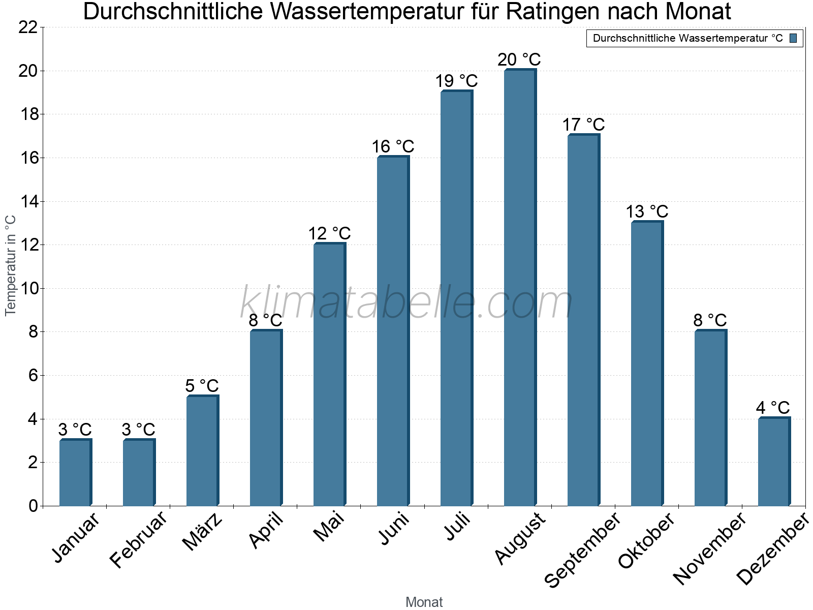 Monatliche Durchschnittstemperaturen des Wassers über das Jahr. Ratingen.