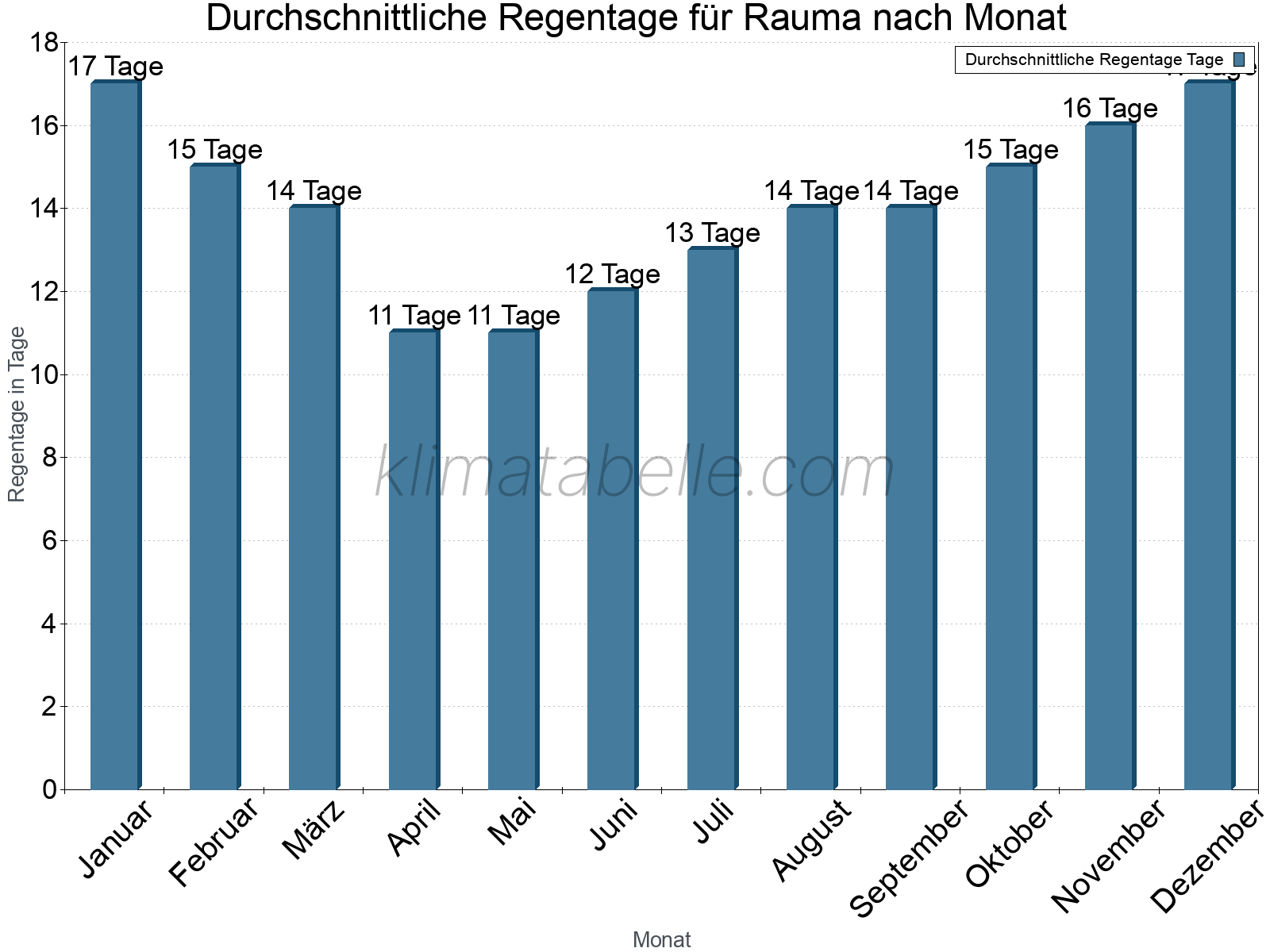 Monatliche Durchschnittswerte der Regentage im Jahresverlauf. Rauma.
