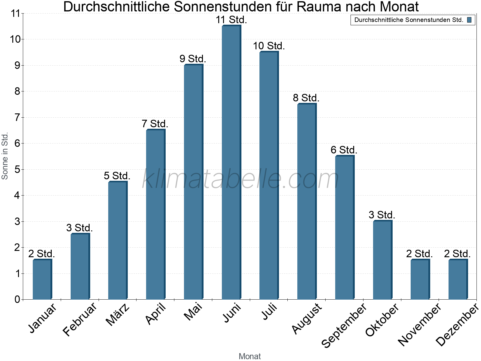 Monatliche Durchschnittswerte der täglichen Sonnenstunden im Jahresverlauf. Rauma.