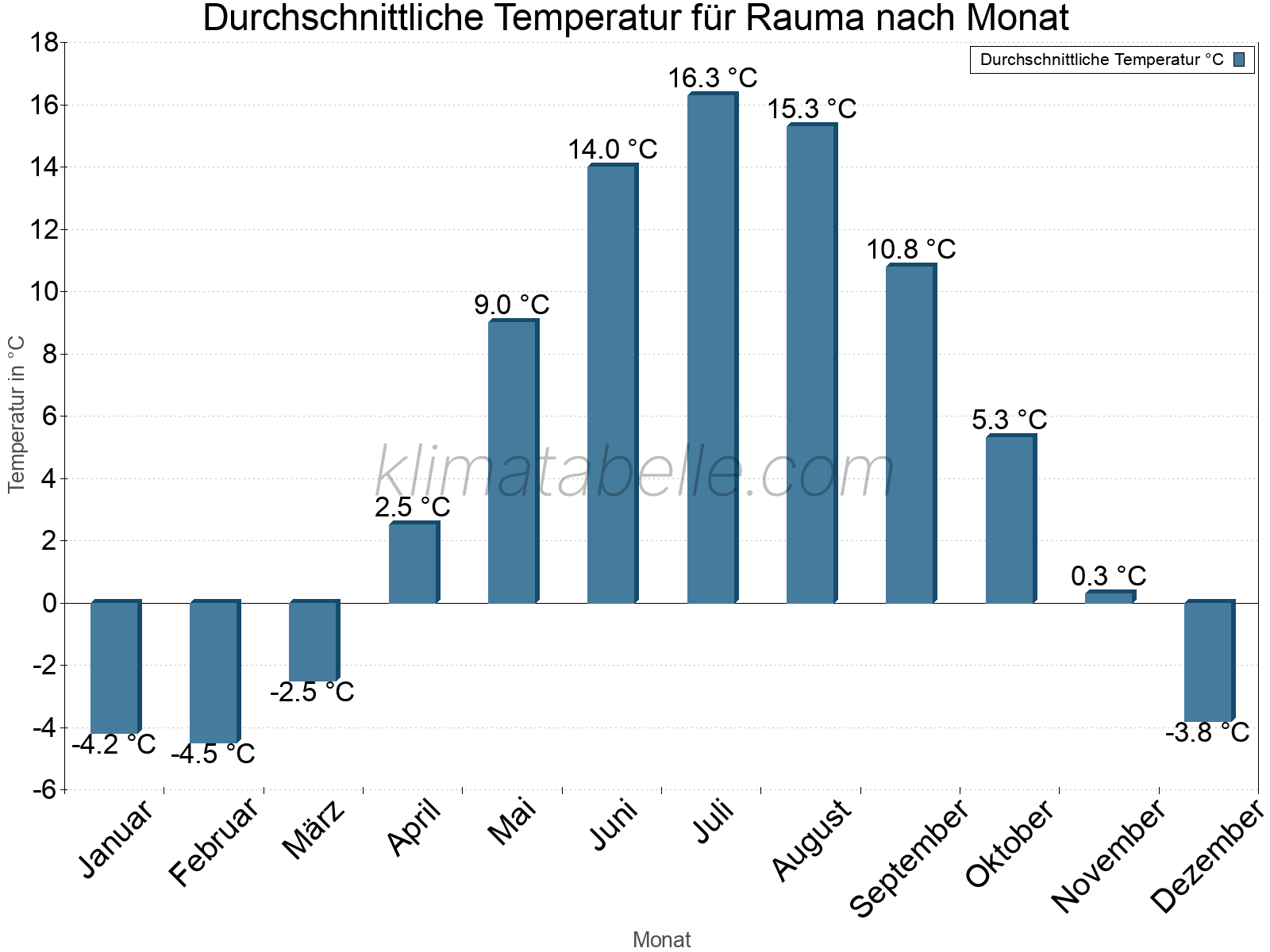 Jahresverlauf der gemittelten Temperatur je Monat. Rauma.