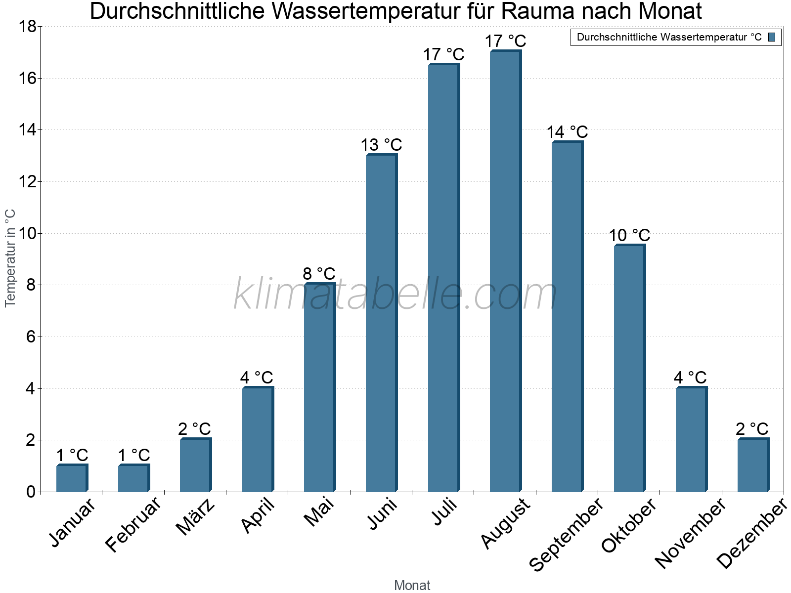 Monatliche Durchschnittstemperaturen des Wassers über das Jahr. Rauma.