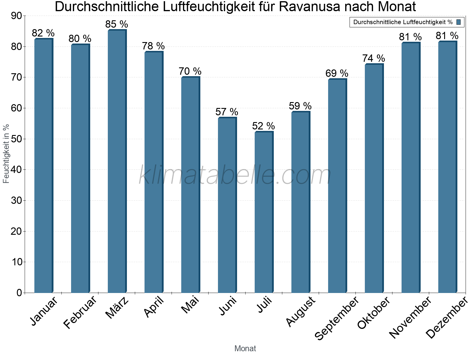 Jahresverlauf des gemittelten Luftfeuchtigkeit je Monat. Zu beachten ist, dass die Skalierung der Y-Achse an die Datenwerte angepasst wird. Die Balkenhöhe steht nicht für absolute Prozentsätze wie 0% oder 100%, sondern für relative Mengen im Vergleich zu den minimalen bzw. maximalen Werten anderer Monate. Ravanusa.