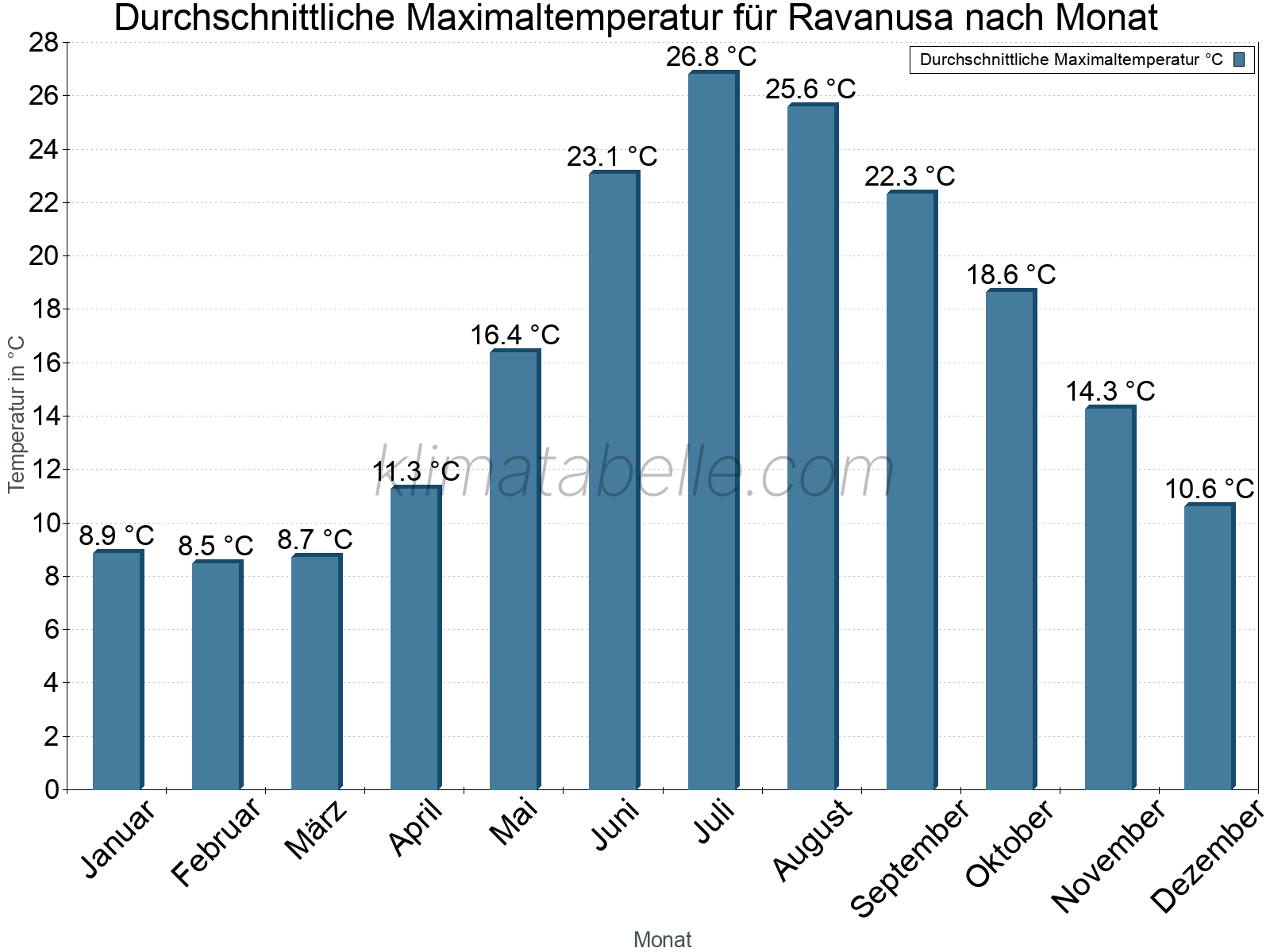 Jahresverlauf der gemittelten Maximaltemperatur je Monat. Ravanusa.