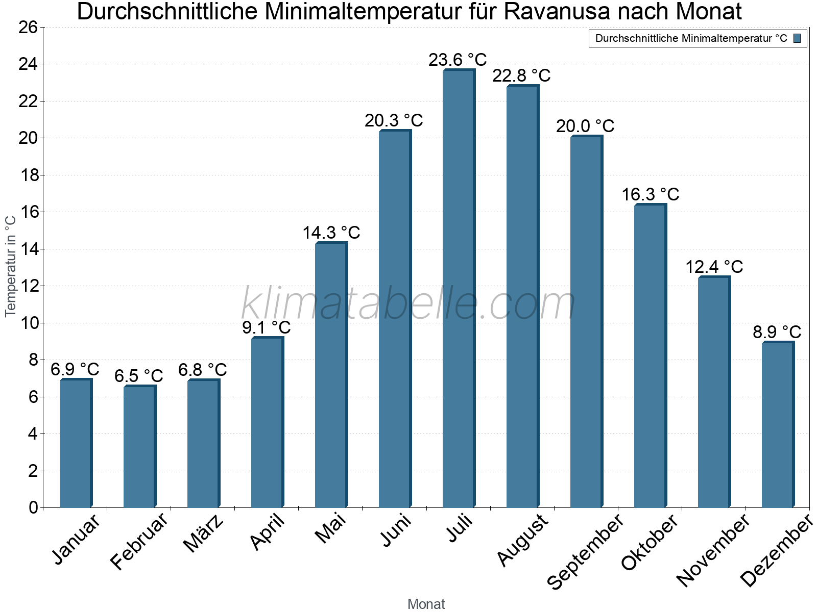 Jahresverlauf der gemittelten Minimaltemperatur je Monat. Ravanusa.