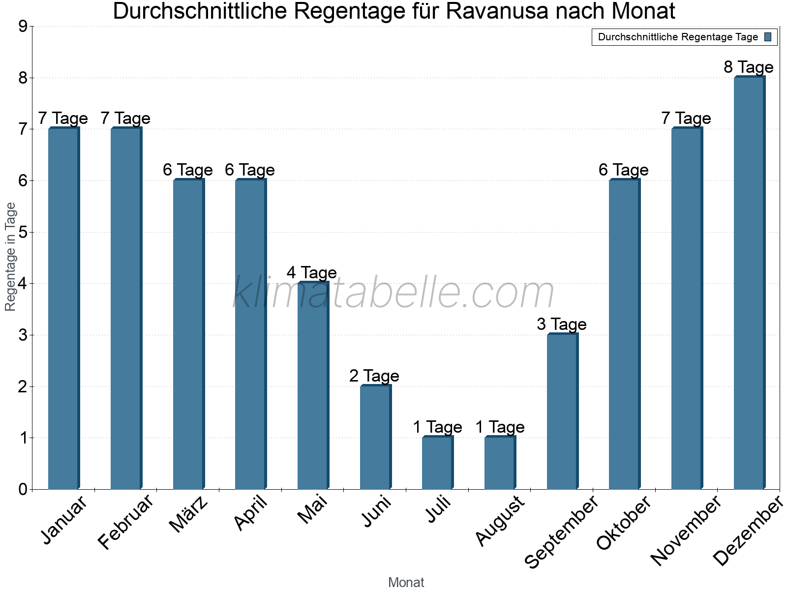 Monatliche Durchschnittswerte der Regentage im Jahresverlauf. Ravanusa.