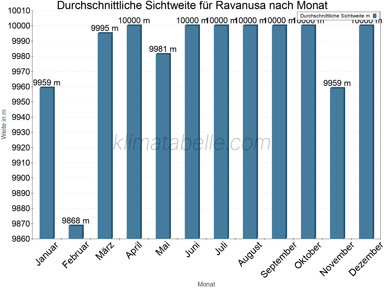 Monatliche Durchschnittssichtweiten im Jahresverlauf. Zu beachten ist, dass die Skalierung der Y-Achse an die Datenwerte angepasst wird. Die Balkenhöhe steht nicht für absolute Prozentsätze wie 0% oder 100%, sondern für relative Mengen im Vergleich zu den minimalen bzw. maximalen Werten anderer Monate. Ravanusa.