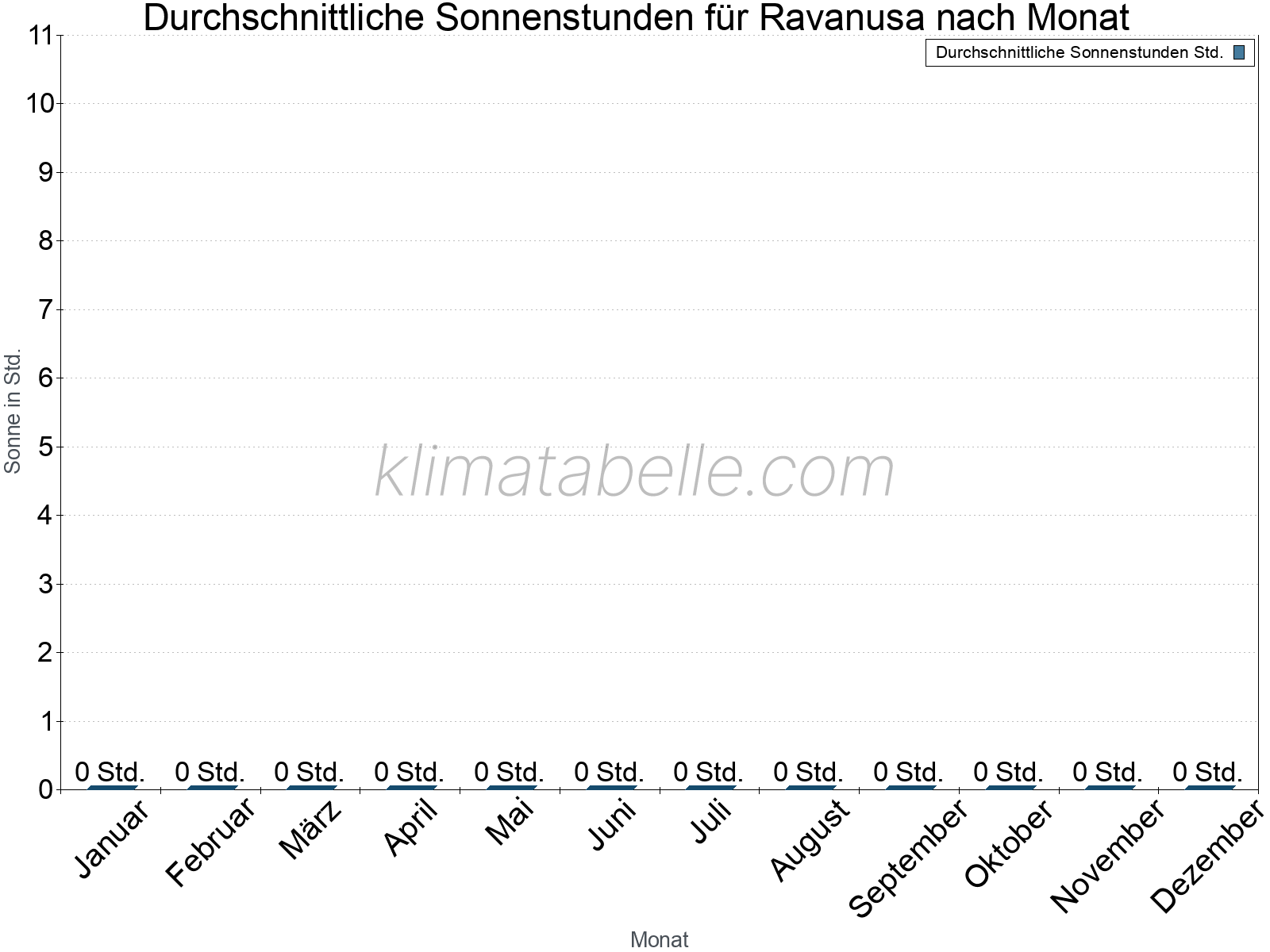 Monatliche Durchschnittswerte der täglichen Sonnenstunden im Jahresverlauf. Ravanusa.
