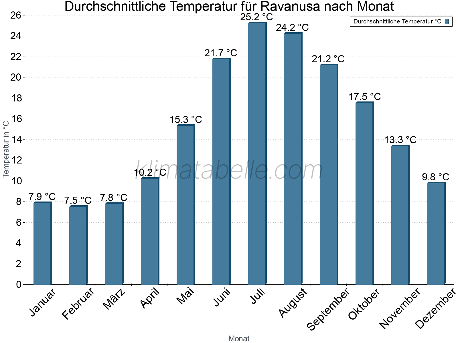 Jahresverlauf der gemittelten Temperatur je Monat. Ravanusa.