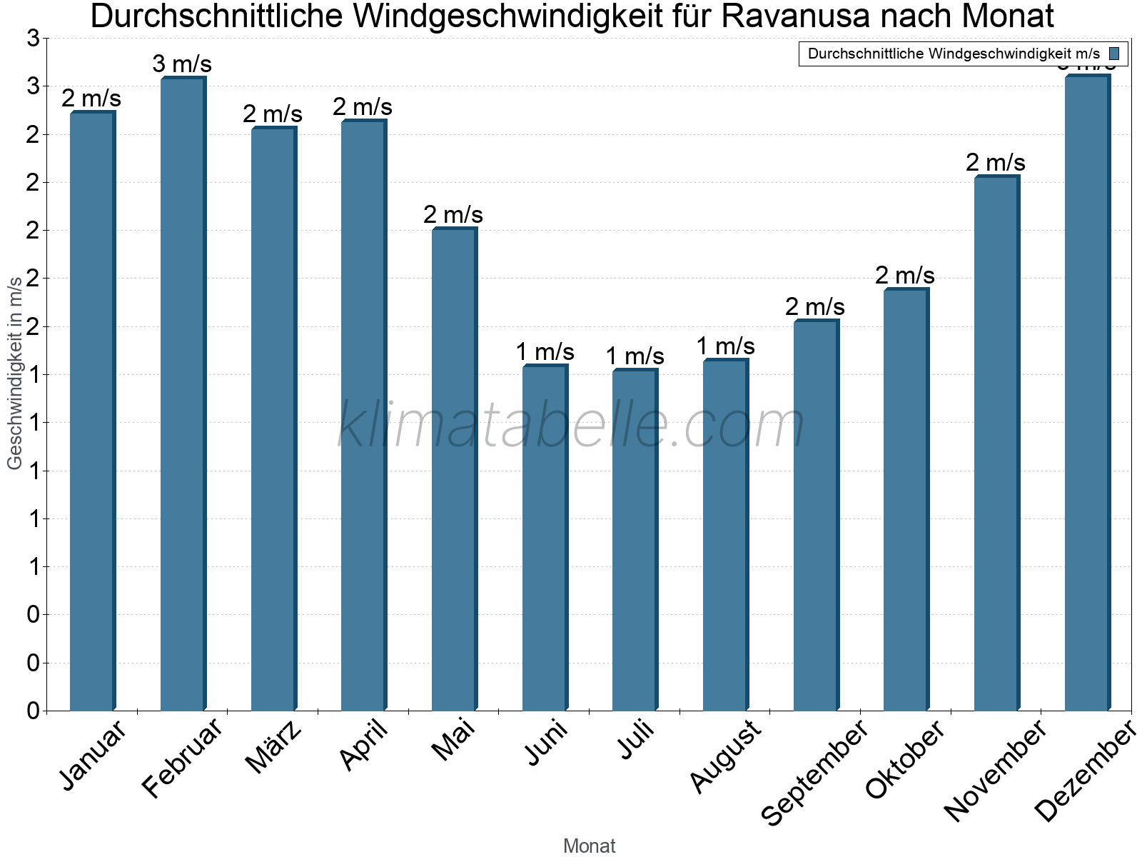 Monatliche Durchschnittswerte der Windgeschwindigkeit im Jahresverlauf. Ravanusa.