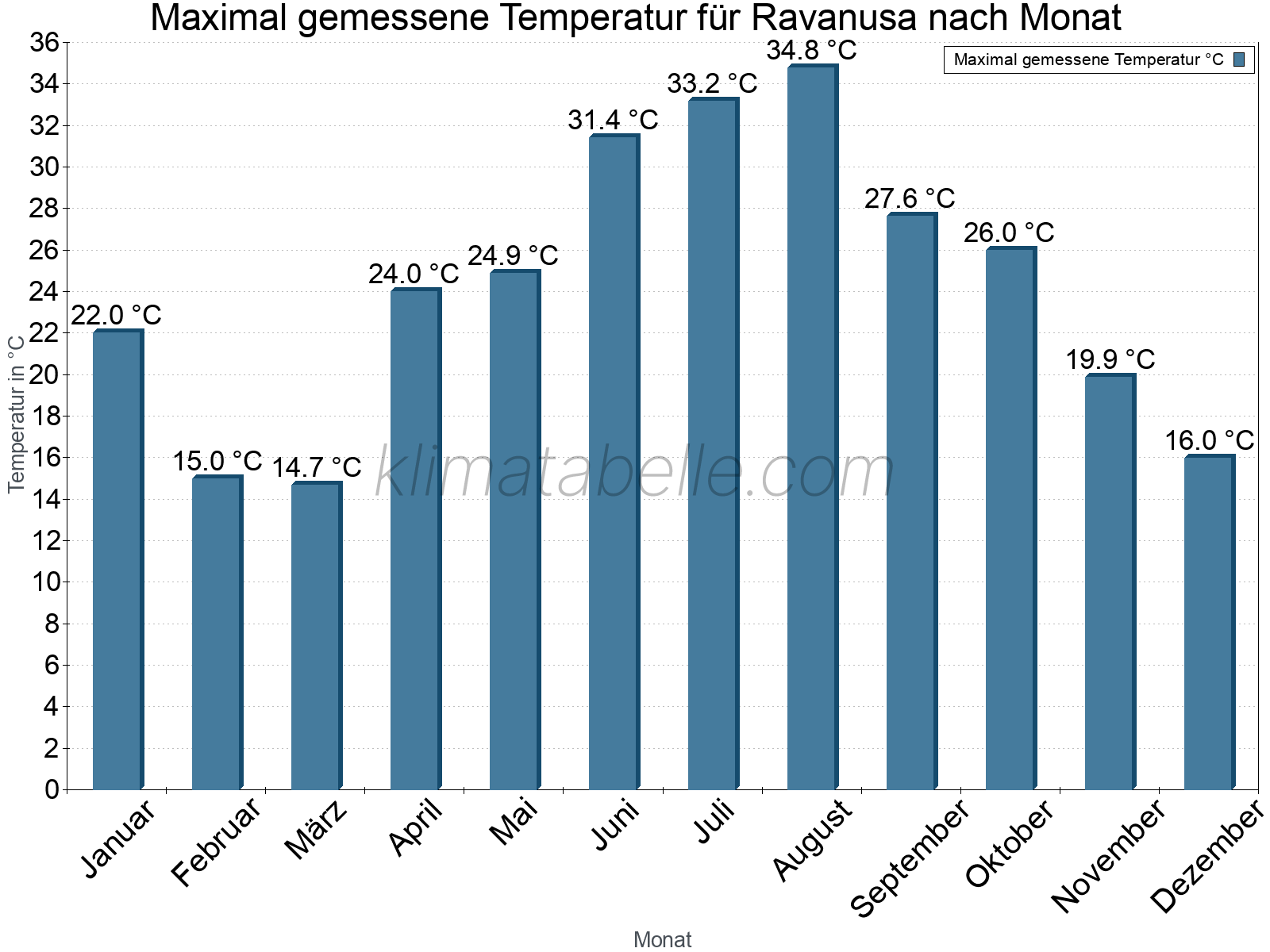Jahresverlauf der Maximaltemperatur je Monat. Ravanusa.