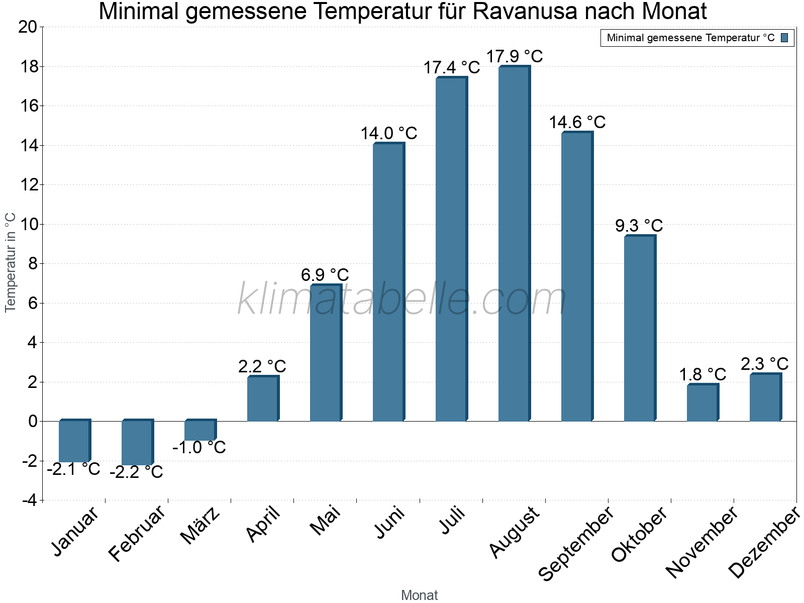 Jahresverlauf der Minimaltemperatur je Monat. Ravanusa.