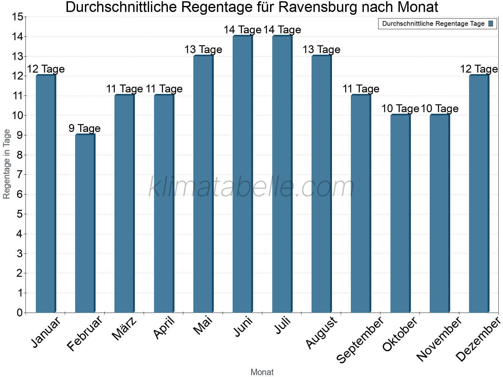Monatliche Durchschnittswerte der Regentage im Jahresverlauf. Ravensburg.