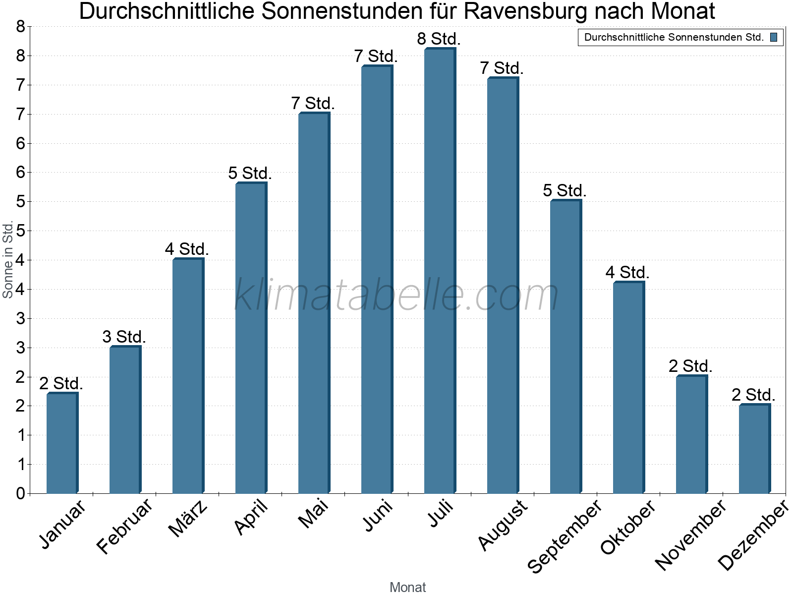 Monatliche Durchschnittswerte der täglichen Sonnenstunden im Jahresverlauf. Ravensburg.