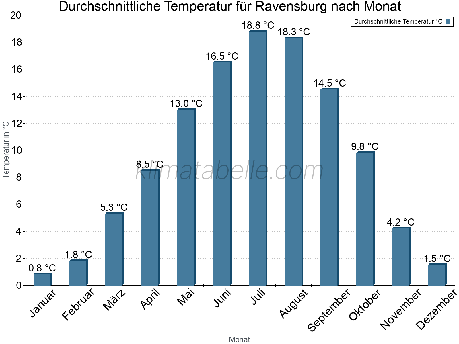 Jahresverlauf der gemittelten Temperatur je Monat. Ravensburg.
