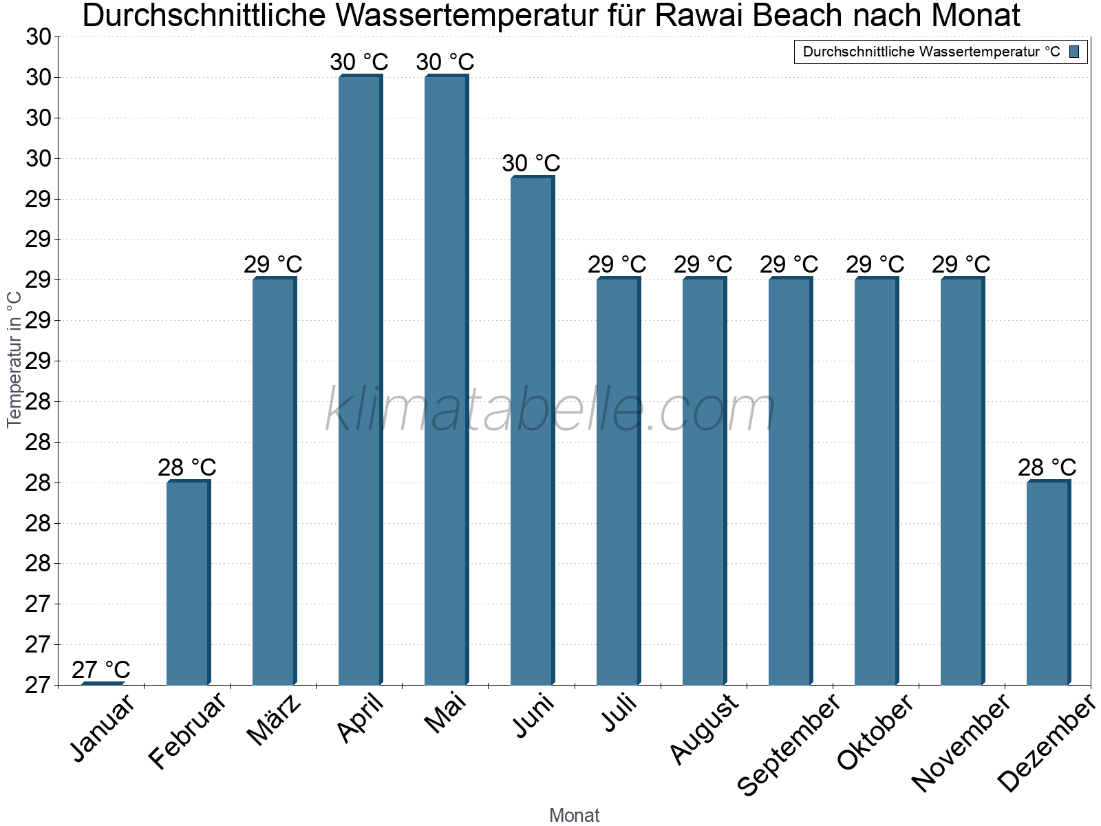 Monatliche Durchschnittstemperaturen des Wassers über das Jahr. Rawai Beach.