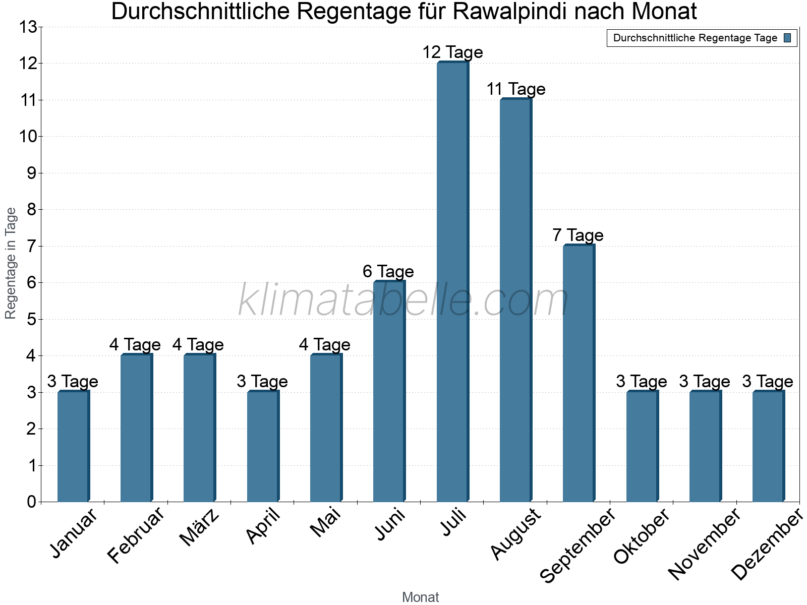 Monatliche Durchschnittswerte der Regentage im Jahresverlauf. Rawalpindi.