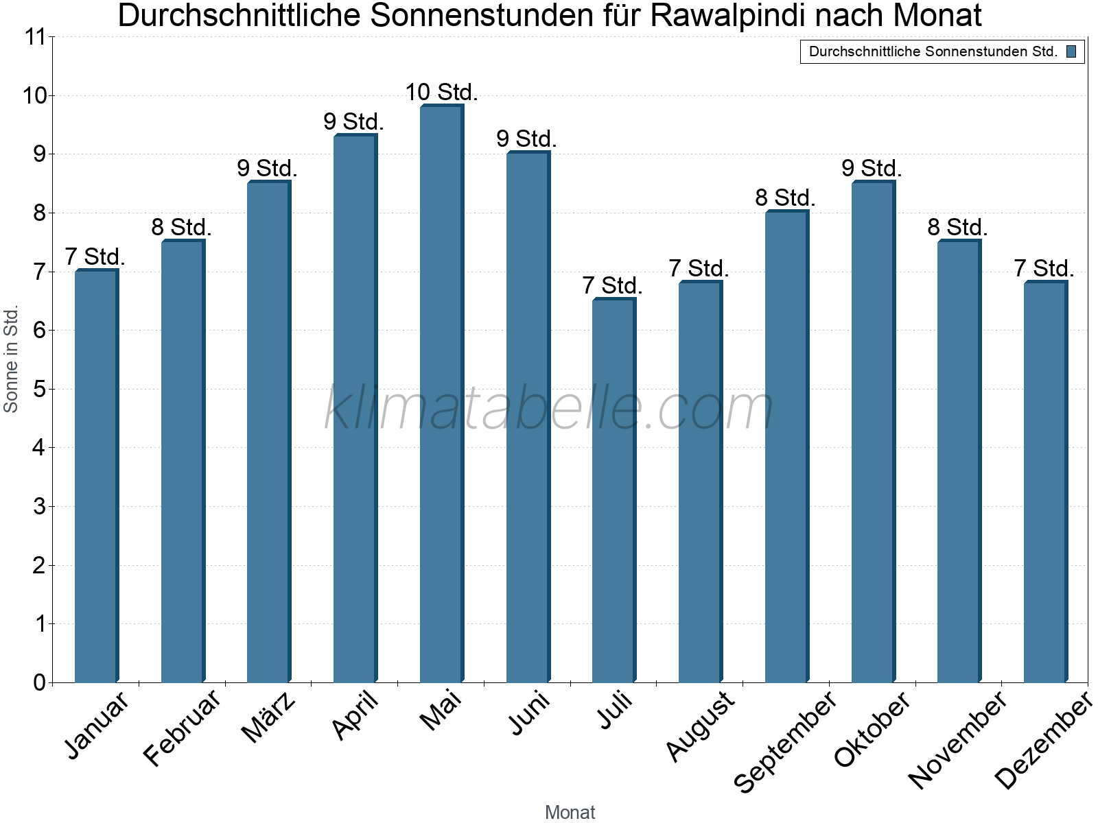 Monatliche Durchschnittswerte der täglichen Sonnenstunden im Jahresverlauf. Rawalpindi.