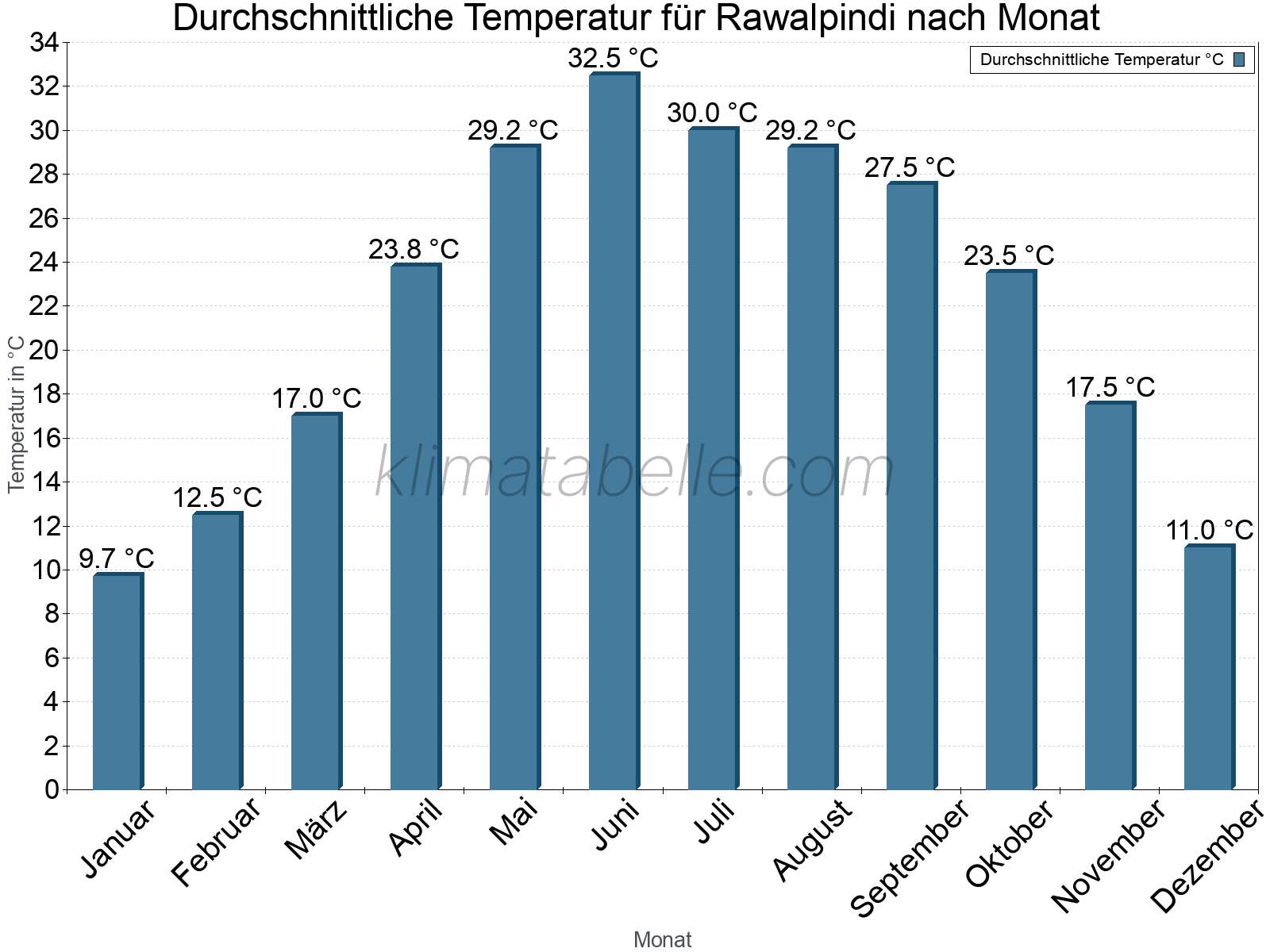 Jahresverlauf der gemittelten Temperatur je Monat. Rawalpindi.