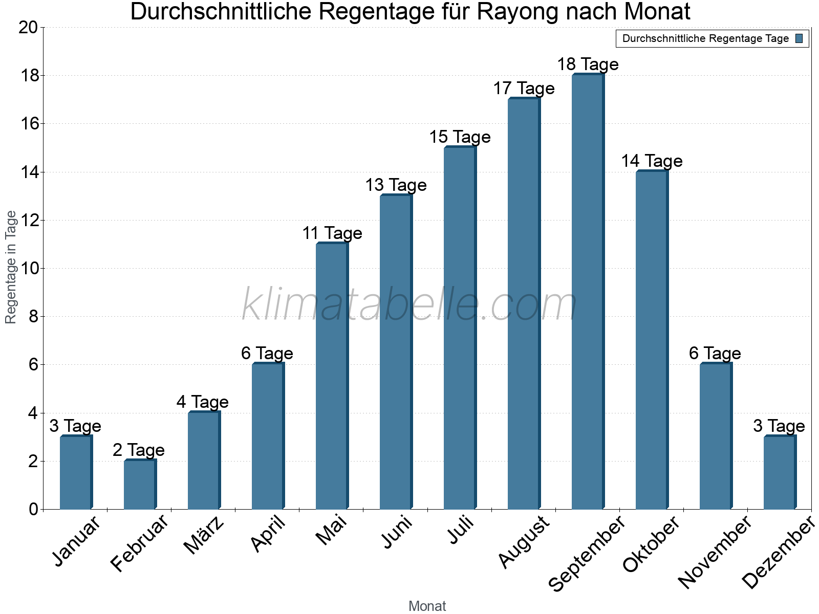 Monatliche Durchschnittswerte der Regentage im Jahresverlauf. Rayong.