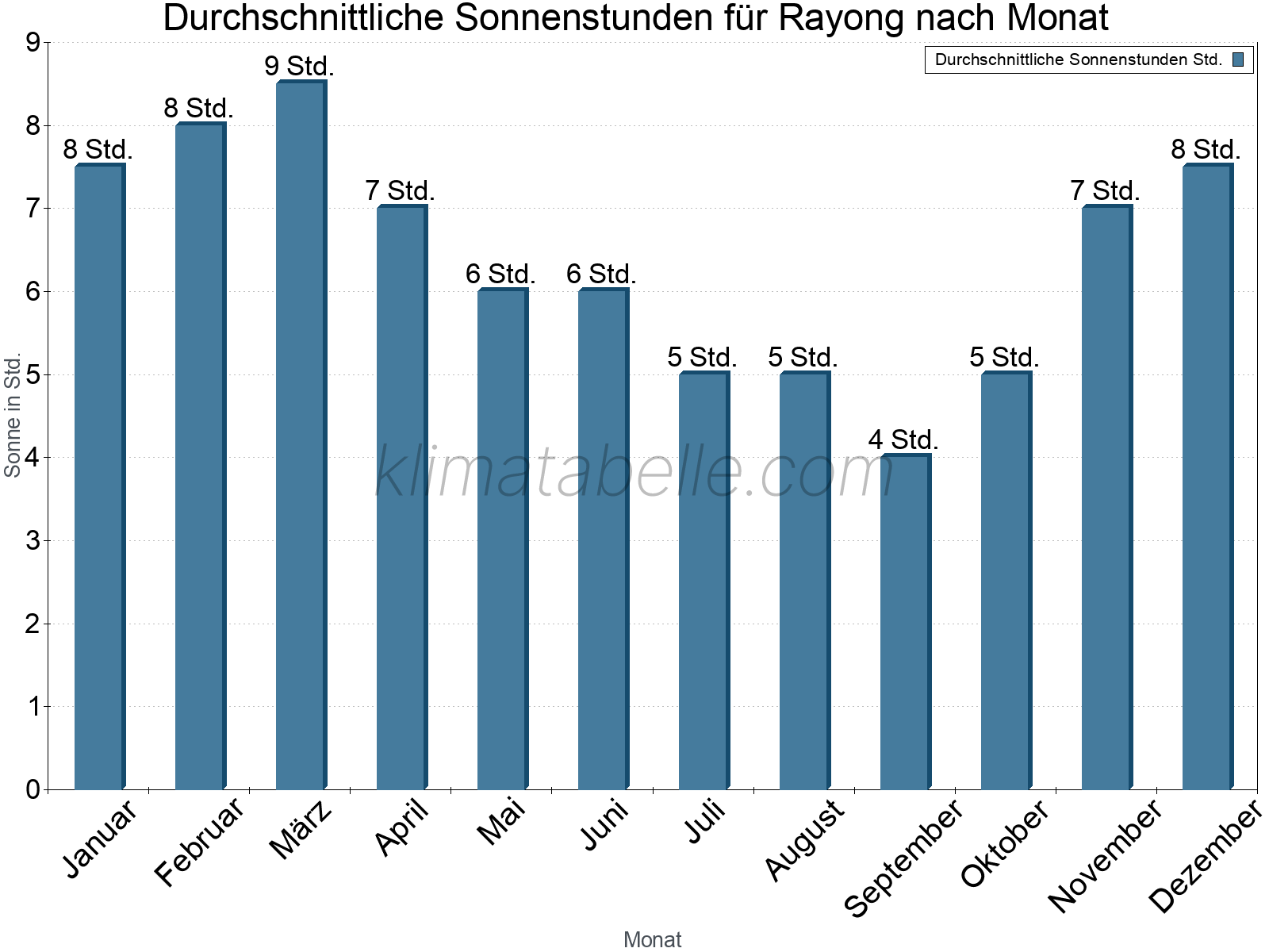 Monatliche Durchschnittswerte der täglichen Sonnenstunden im Jahresverlauf. Rayong.