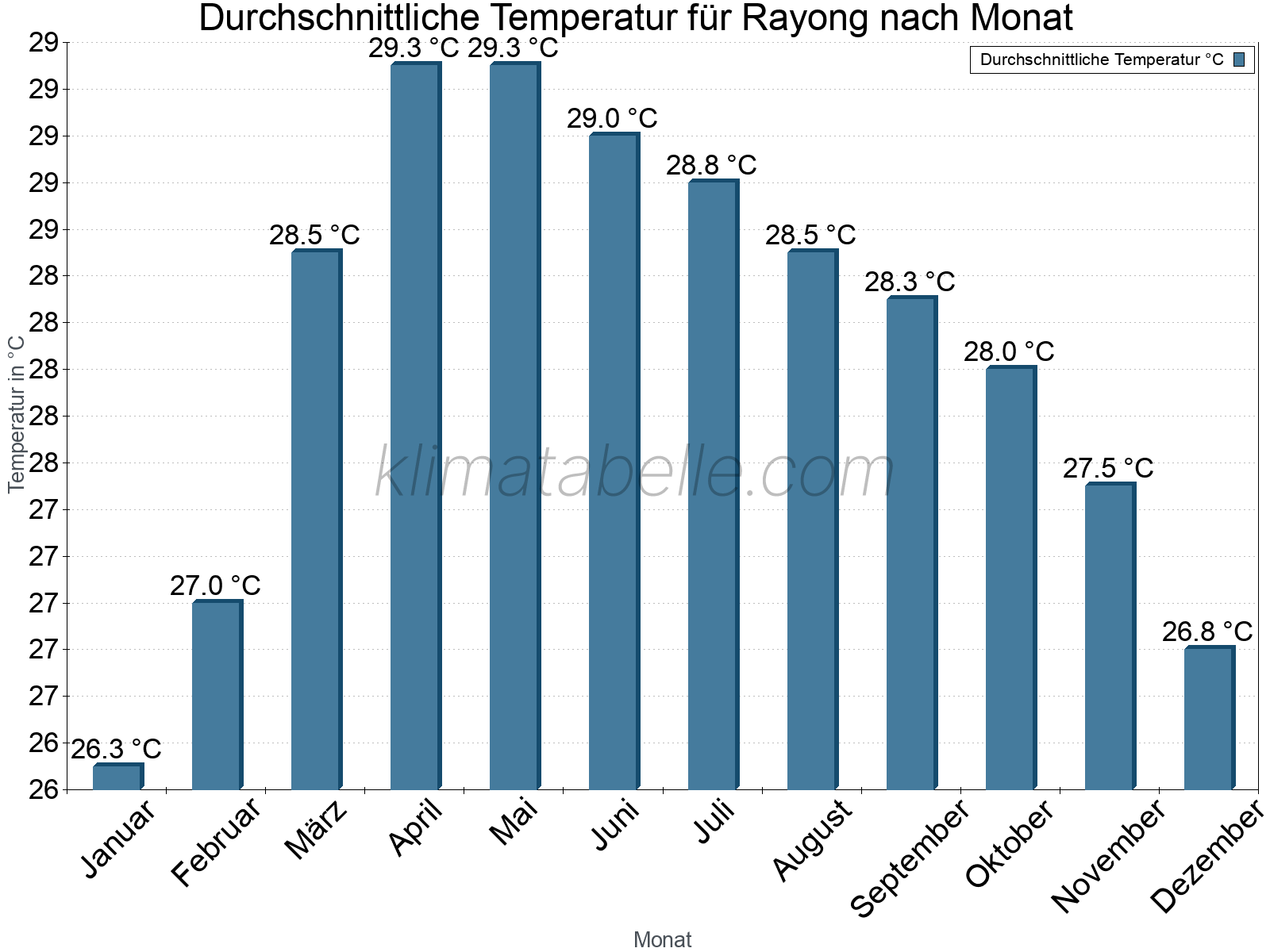 Jahresverlauf der gemittelten Temperatur je Monat. Rayong.
