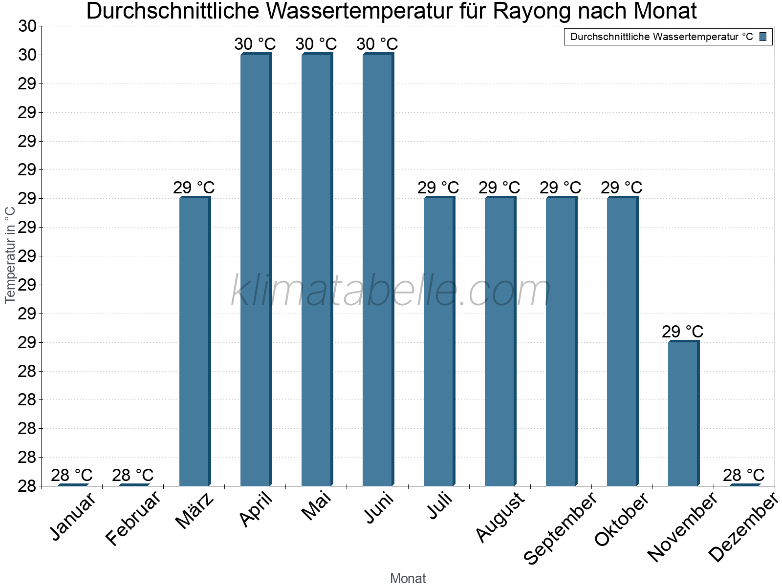 Monatliche Durchschnittstemperaturen des Wassers über das Jahr. Rayong.