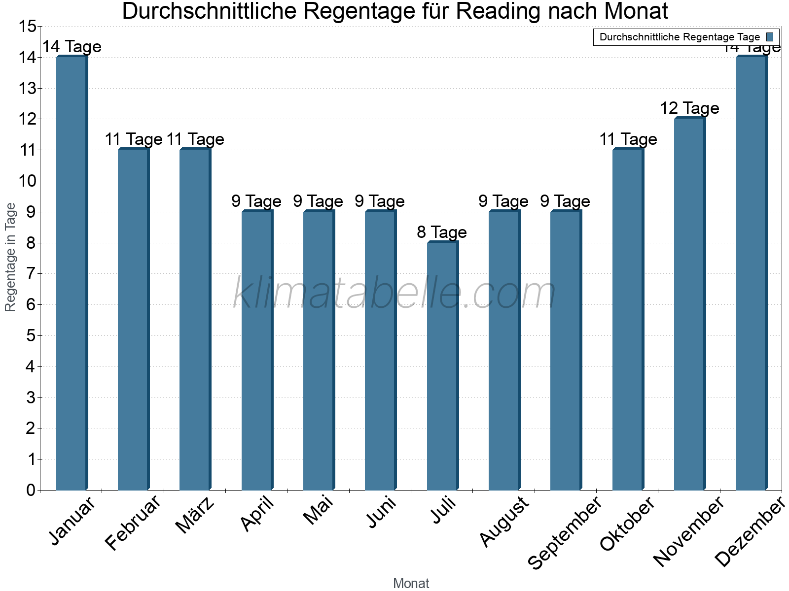 Monatliche Durchschnittswerte der Regentage im Jahresverlauf. Reading.