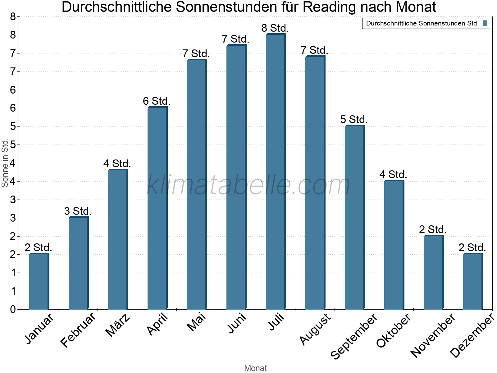 Monatliche Durchschnittswerte der täglichen Sonnenstunden im Jahresverlauf. Reading.