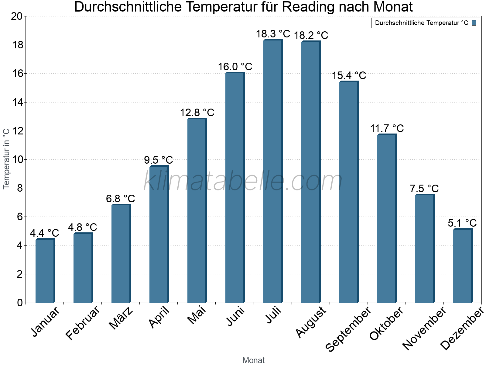 Jahresverlauf der gemittelten Temperatur je Monat. Reading.