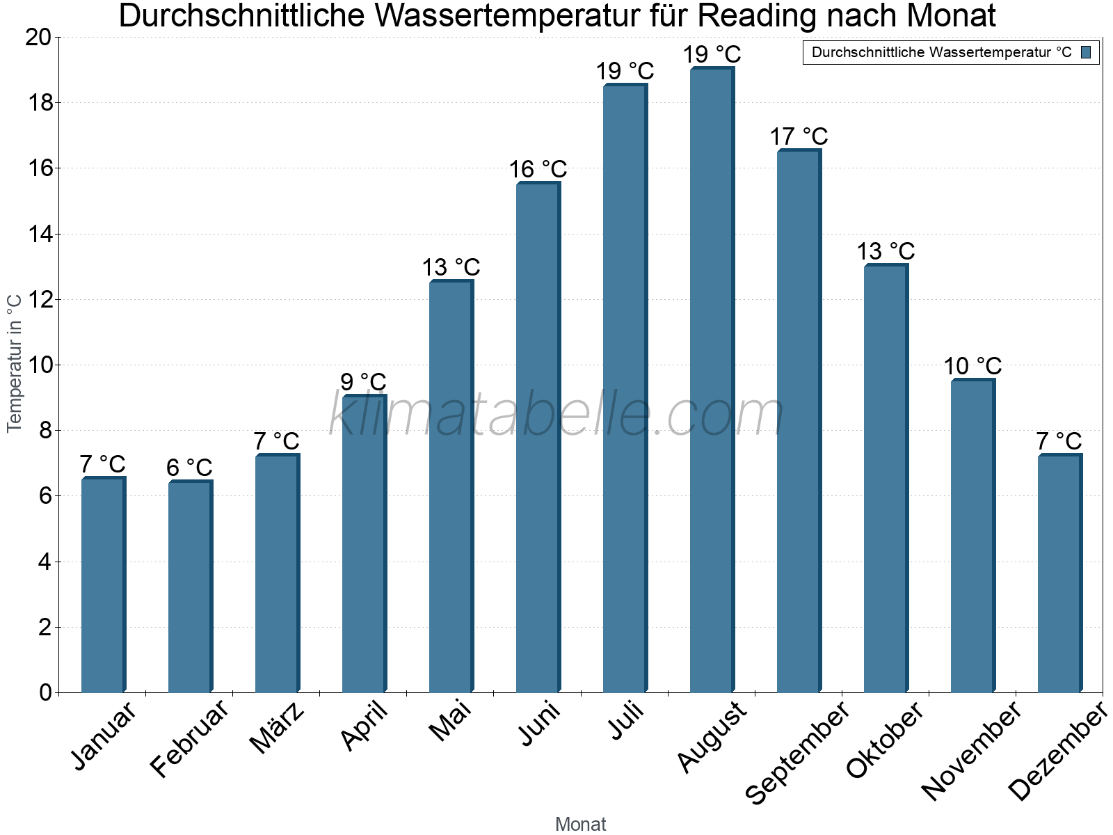 Monatliche Durchschnittstemperaturen des Wassers über das Jahr. Reading.