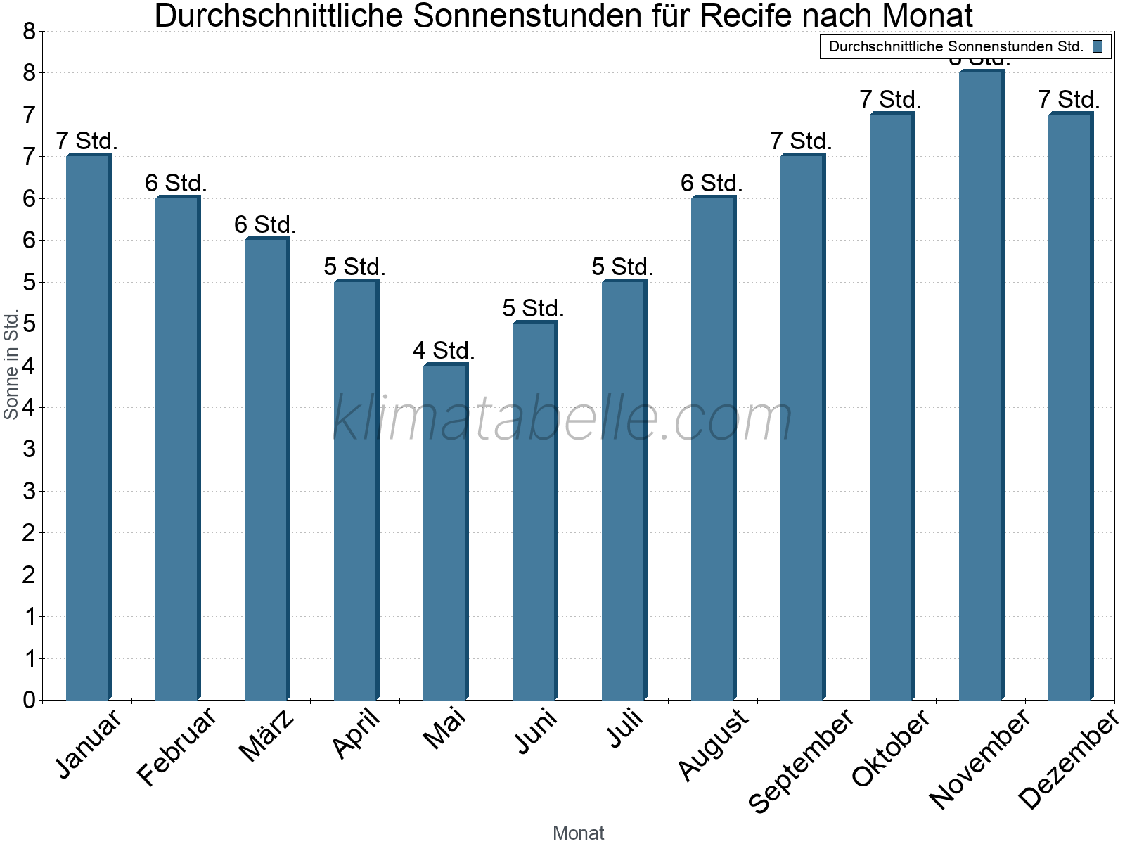 Monatliche Durchschnittswerte der täglichen Sonnenstunden im Jahresverlauf. Recife.