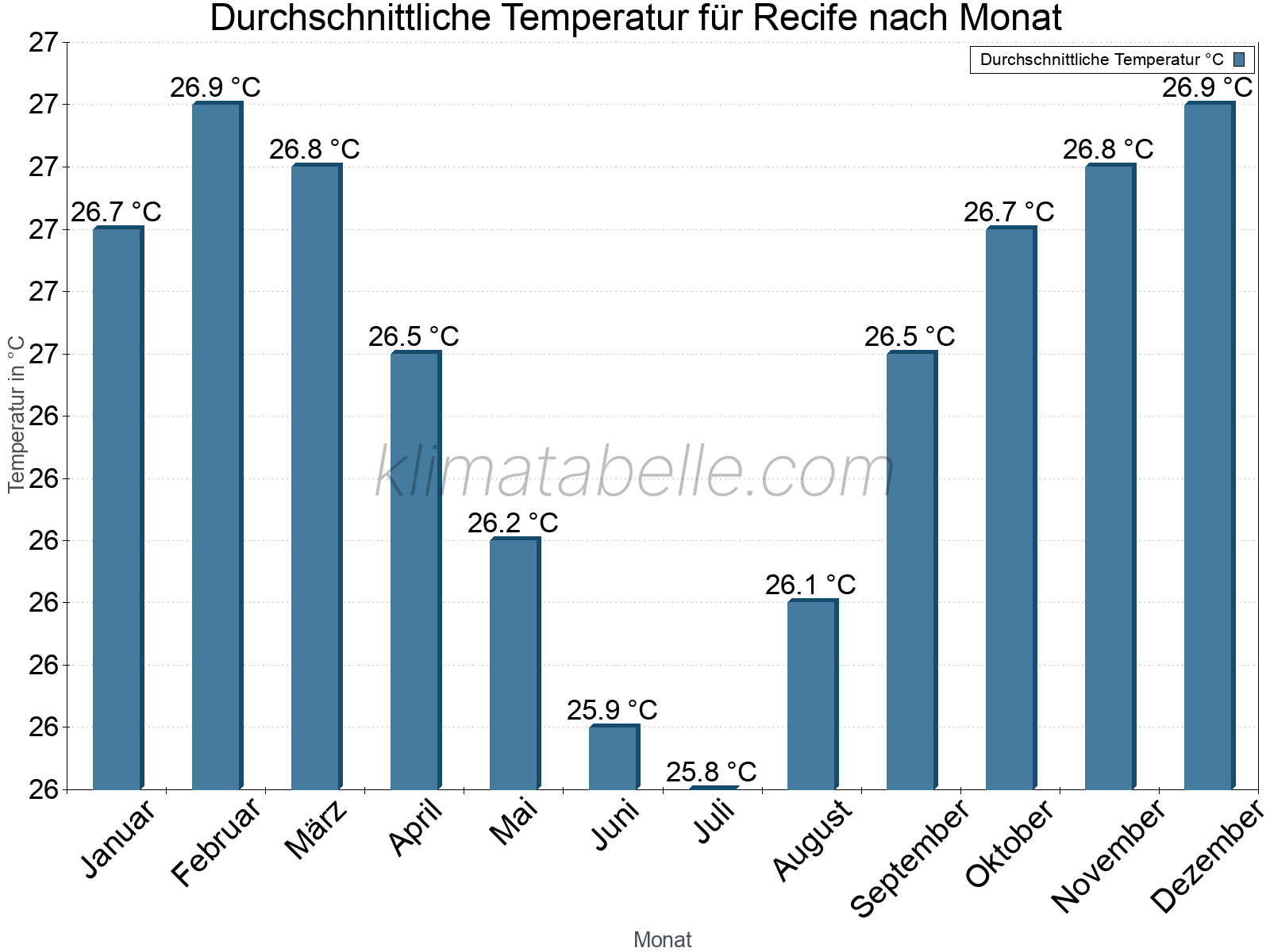 Jahresverlauf der gemittelten Temperatur je Monat. Recife.