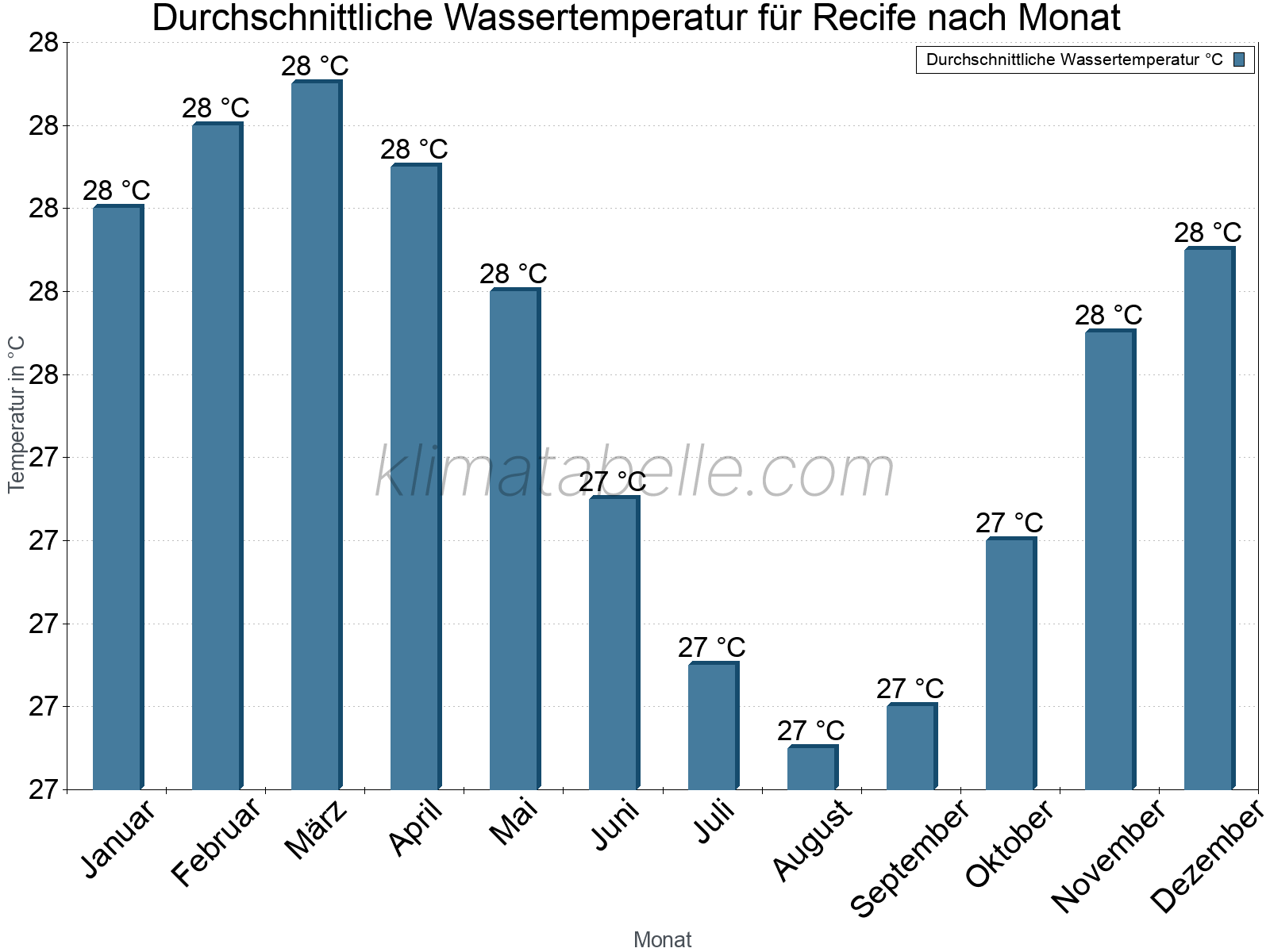 Monatliche Durchschnittstemperaturen des Wassers über das Jahr. Recife.