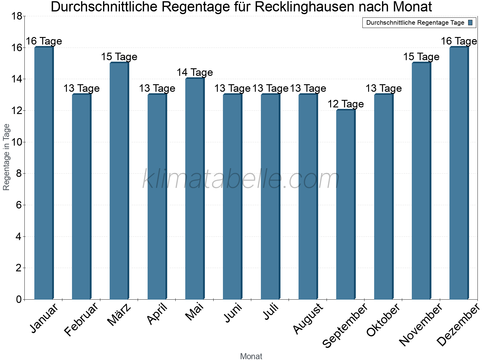 Monatliche Durchschnittswerte der Regentage im Jahresverlauf. Recklinghausen.