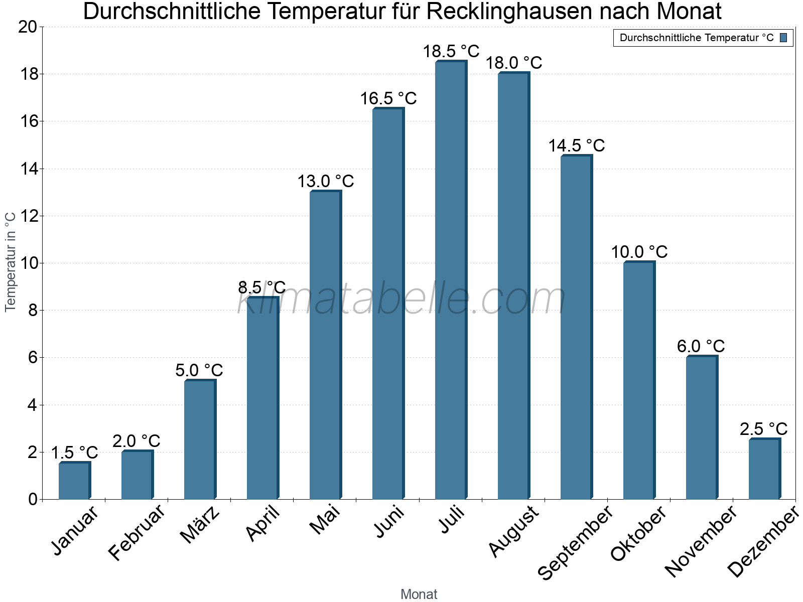 Jahresverlauf der gemittelten Temperatur je Monat. Recklinghausen.