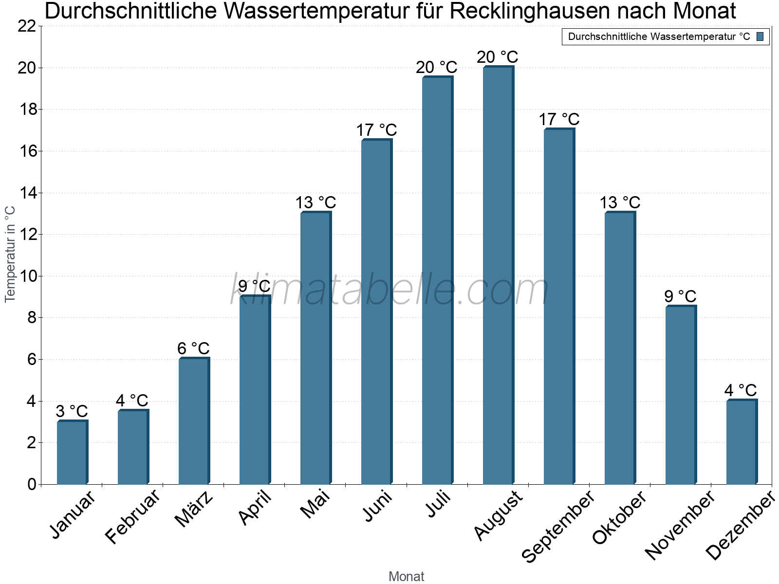 Monatliche Durchschnittstemperaturen des Wassers über das Jahr. Recklinghausen.