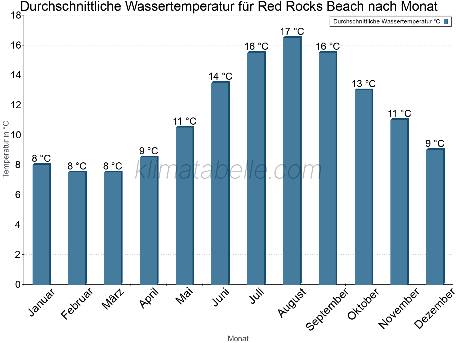 Monatliche Durchschnittstemperaturen des Wassers über das Jahr. Red Rocks Beach.