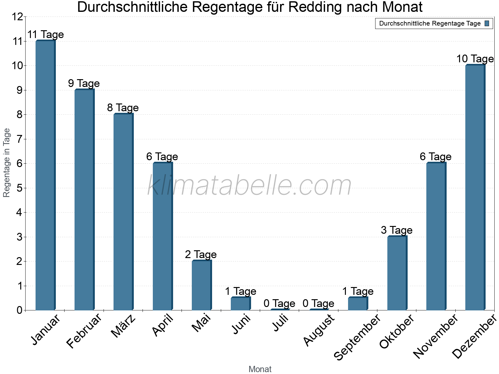 Monatliche Durchschnittswerte der Regentage im Jahresverlauf. Redding.