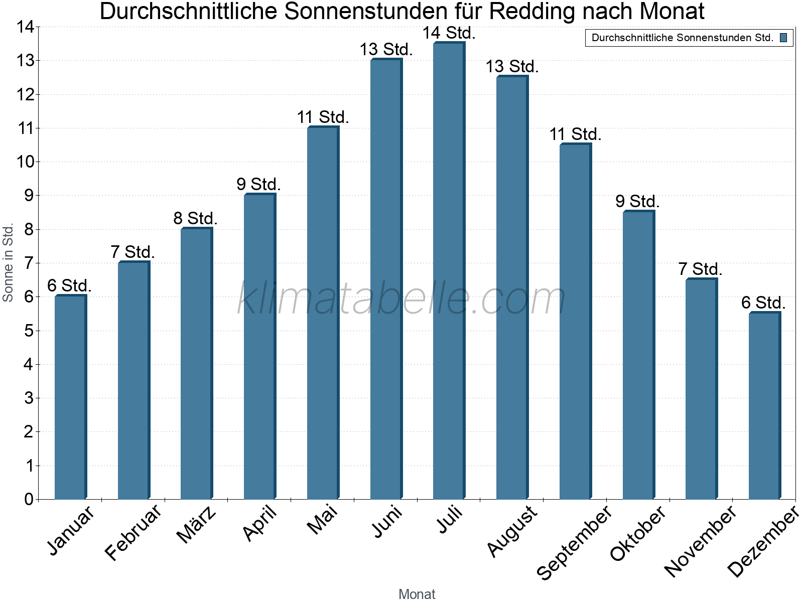 Monatliche Durchschnittswerte der täglichen Sonnenstunden im Jahresverlauf. Redding.
