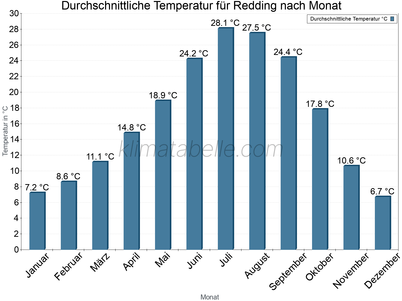 Jahresverlauf der gemittelten Temperatur je Monat. Redding.